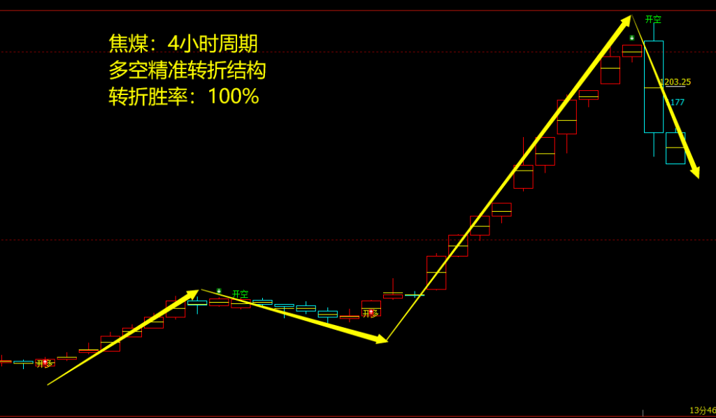 7月28日，焦煤：VIP精准策略（短空）多空减平192+61点
