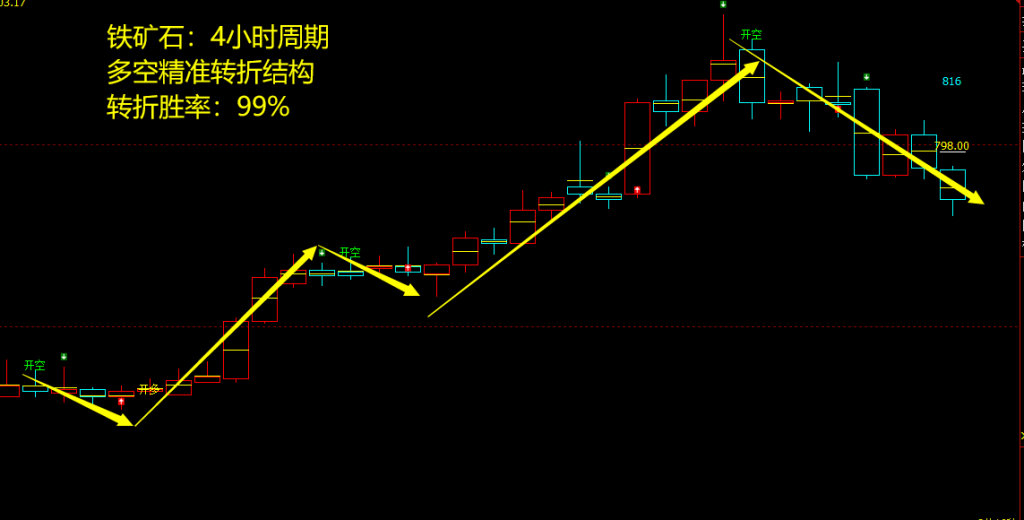 7月28日，铁矿石：VIP精准策略（短空）跟踪利润完成近50点