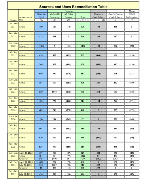 美国财政部大幅上调三季度借款预估