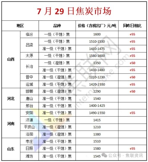 焦联资讯：7月29日焦炭第四轮提涨全面落地