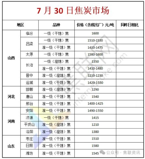 焦联资讯：7月31日焦炭市场开启第五轮提涨