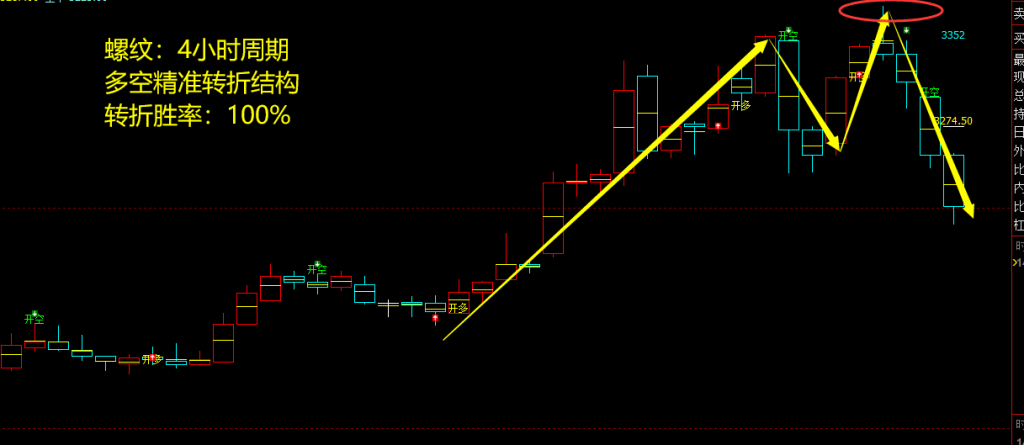 7月31日：螺纹VIP精准策略（短空）跟踪利润完成近180点