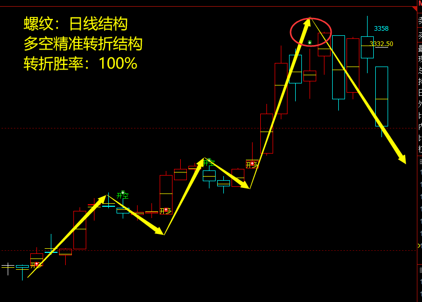 7月31日：螺纹VIP精准策略（短空）跟踪利润完成近180点
