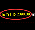 甲醇期货：日线高点，精准展开冲高回落
