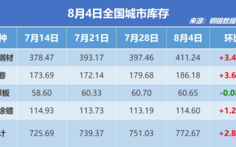 钢银电商：全国钢市库存环比增加2.88%
