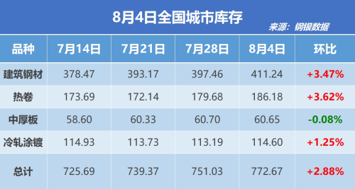 钢银电商：全国钢市库存环比增加2.88%
