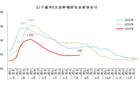 中钢协：7月下旬，21个城市5大品种钢材社会库存785万吨