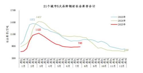 中钢协：7月下旬，21个城市5大品种钢材社会库存785万吨