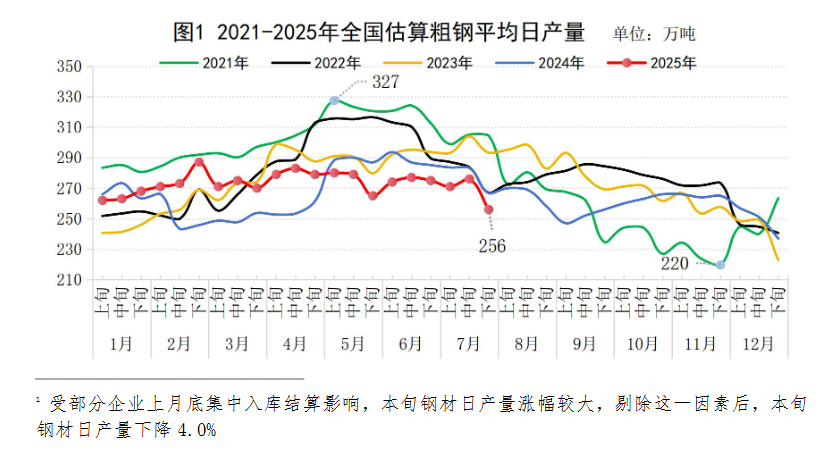 中钢协：7月下旬重点统计钢铁企业粗钢平均日产198.2万吨