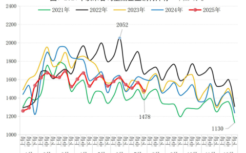 中钢协：7月下旬重点统计钢铁企业钢材库存量1478万吨