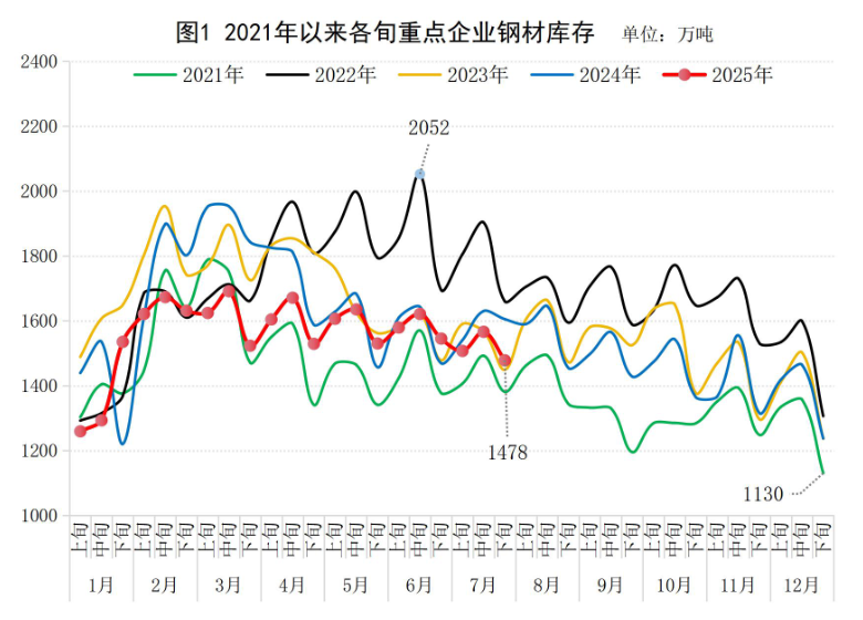 中钢协：7月下旬重点统计钢铁企业钢材库存量1478万吨