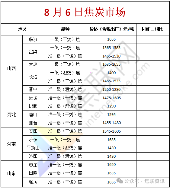焦联资讯：8月7日部分焦企提产意愿提升