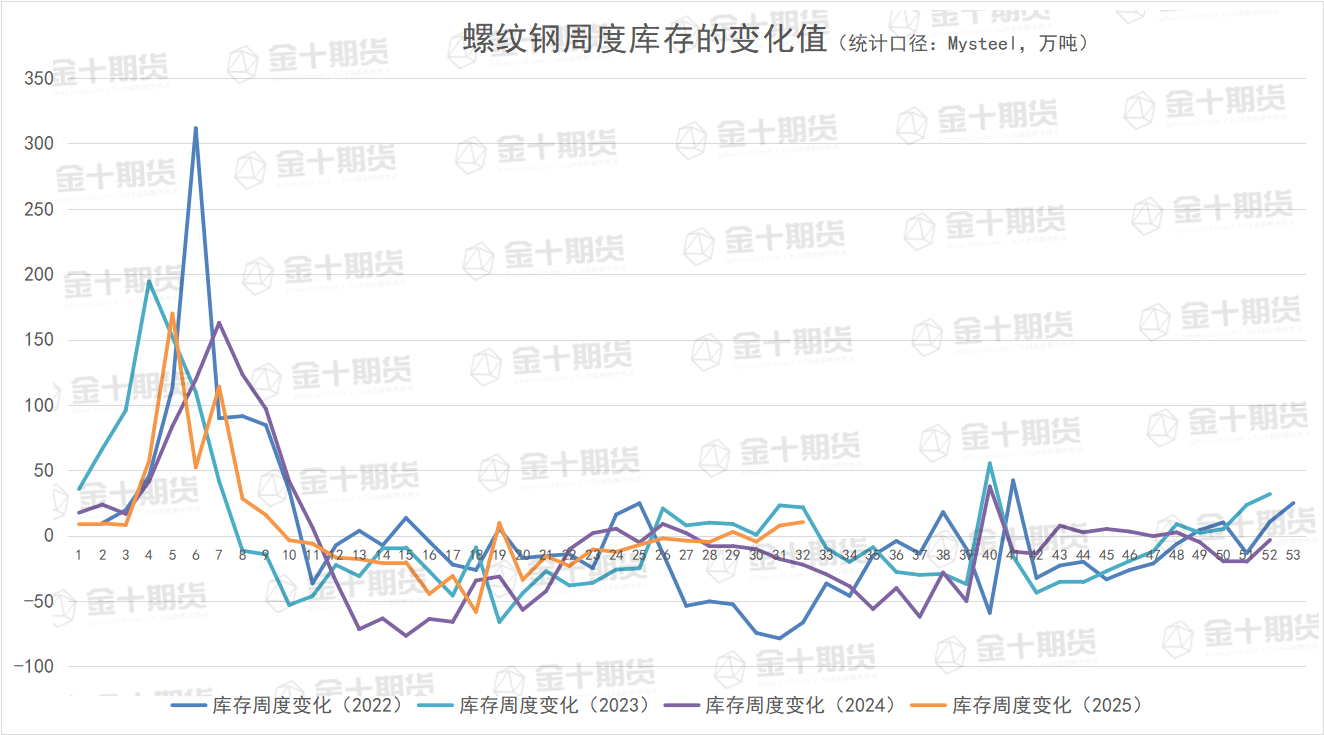 8月7日螺纹产量、库存调研统计