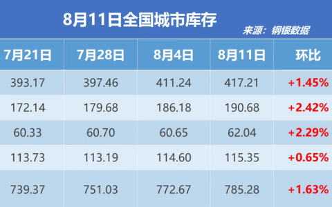 钢银电商：全国钢市库存环比增加1.63%
