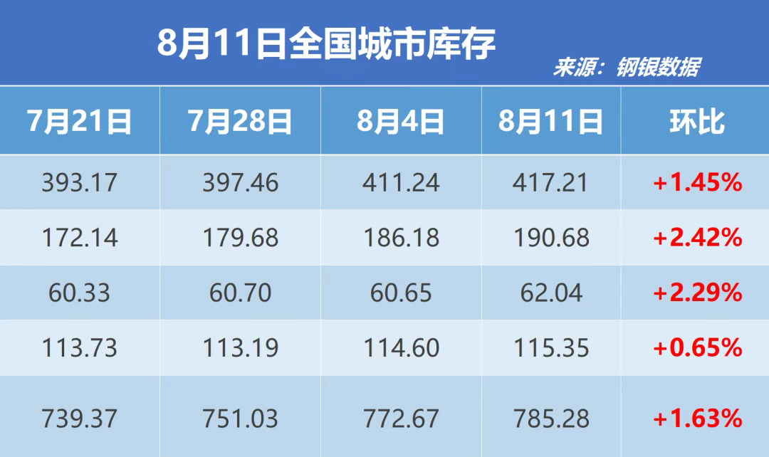 钢银电商：全国钢市库存环比增加1.63%