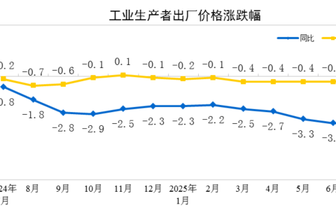 2025年7月份工业生产者出厂价格环比降幅收窄
