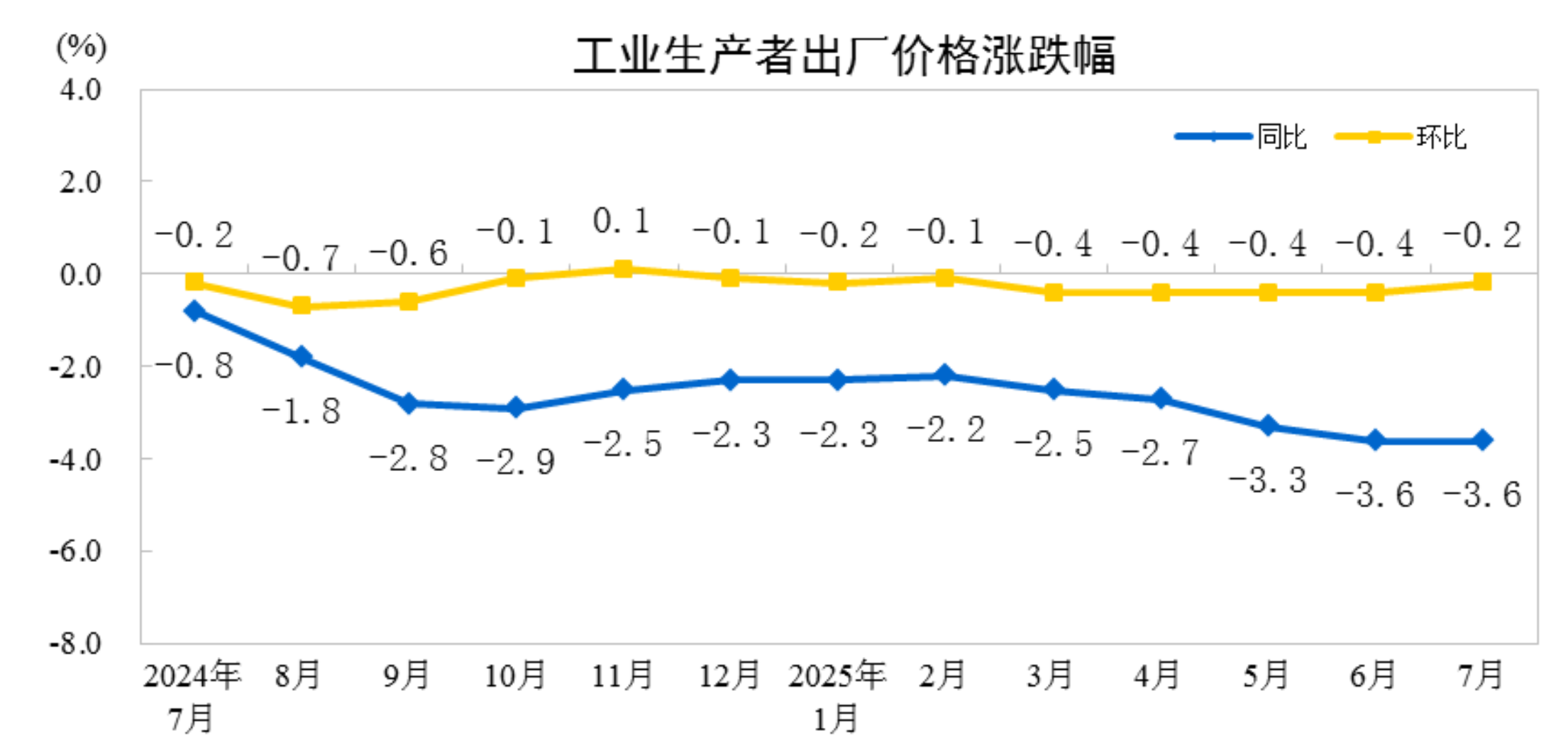 2025年7月份工业生产者出厂价格环比降幅收窄