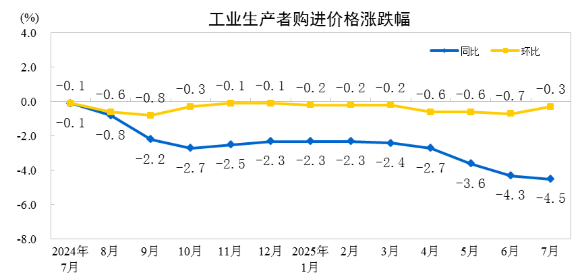 2025年7月份工业生产者出厂价格环比降幅收窄