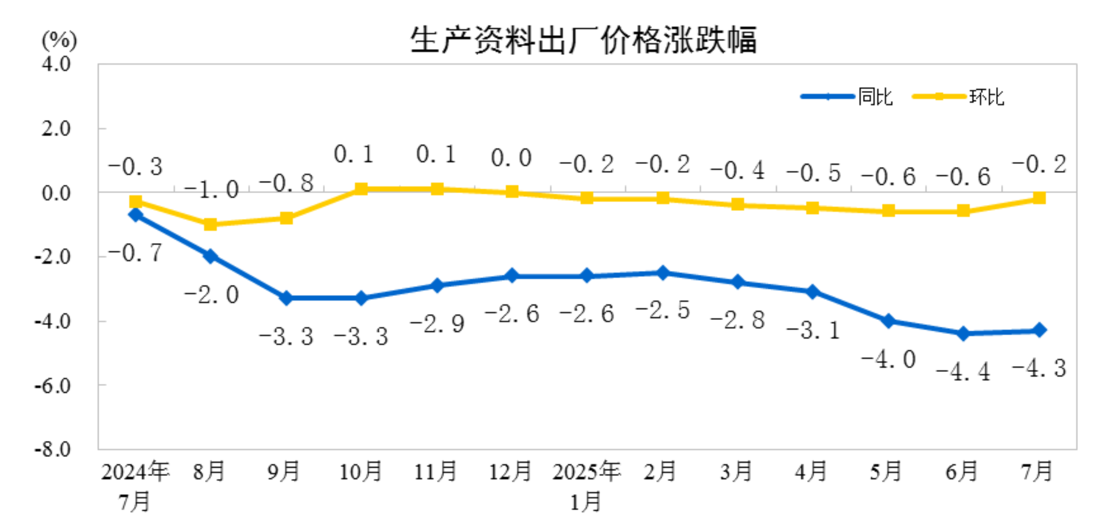 2025年7月份工业生产者出厂价格环比降幅收窄