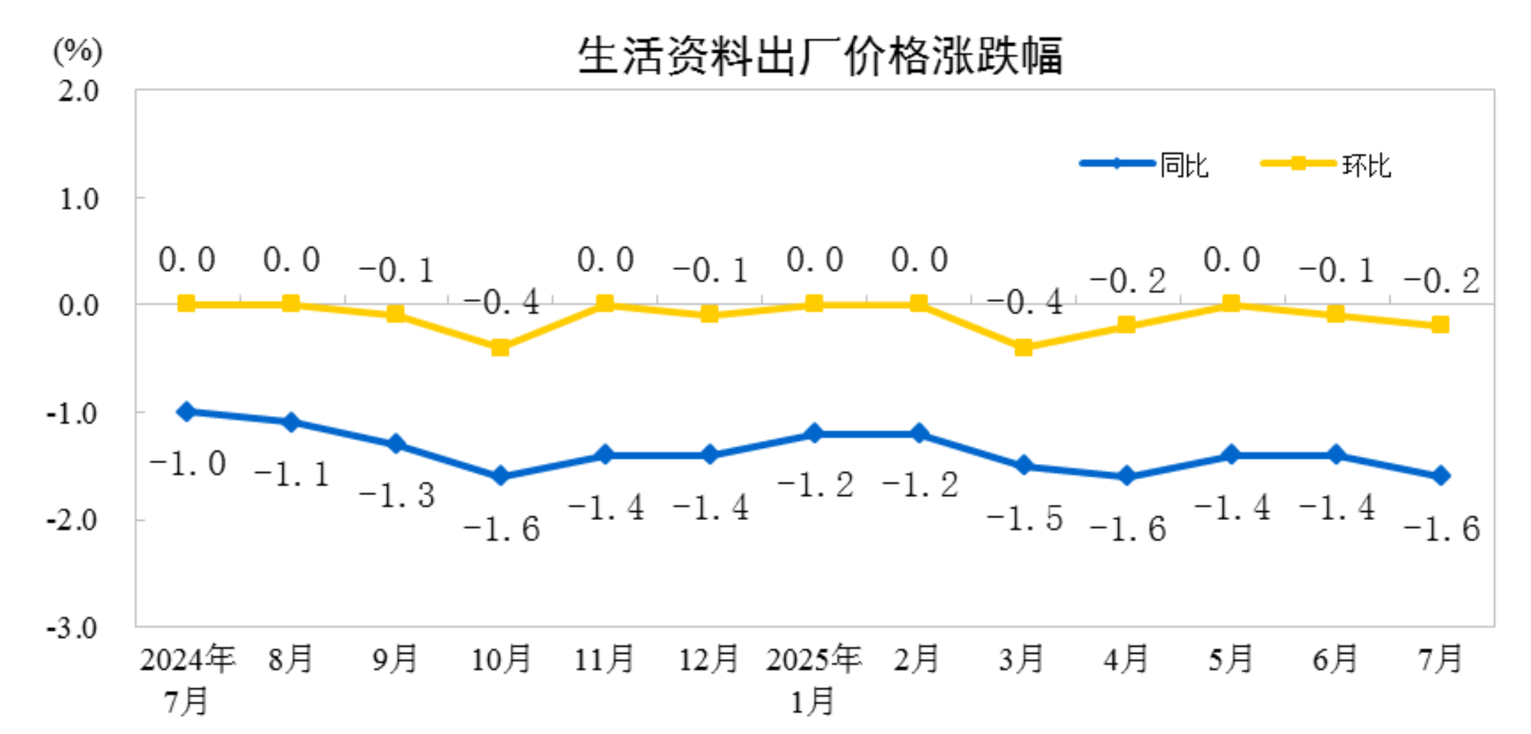 2025年7月份工业生产者出厂价格环比降幅收窄