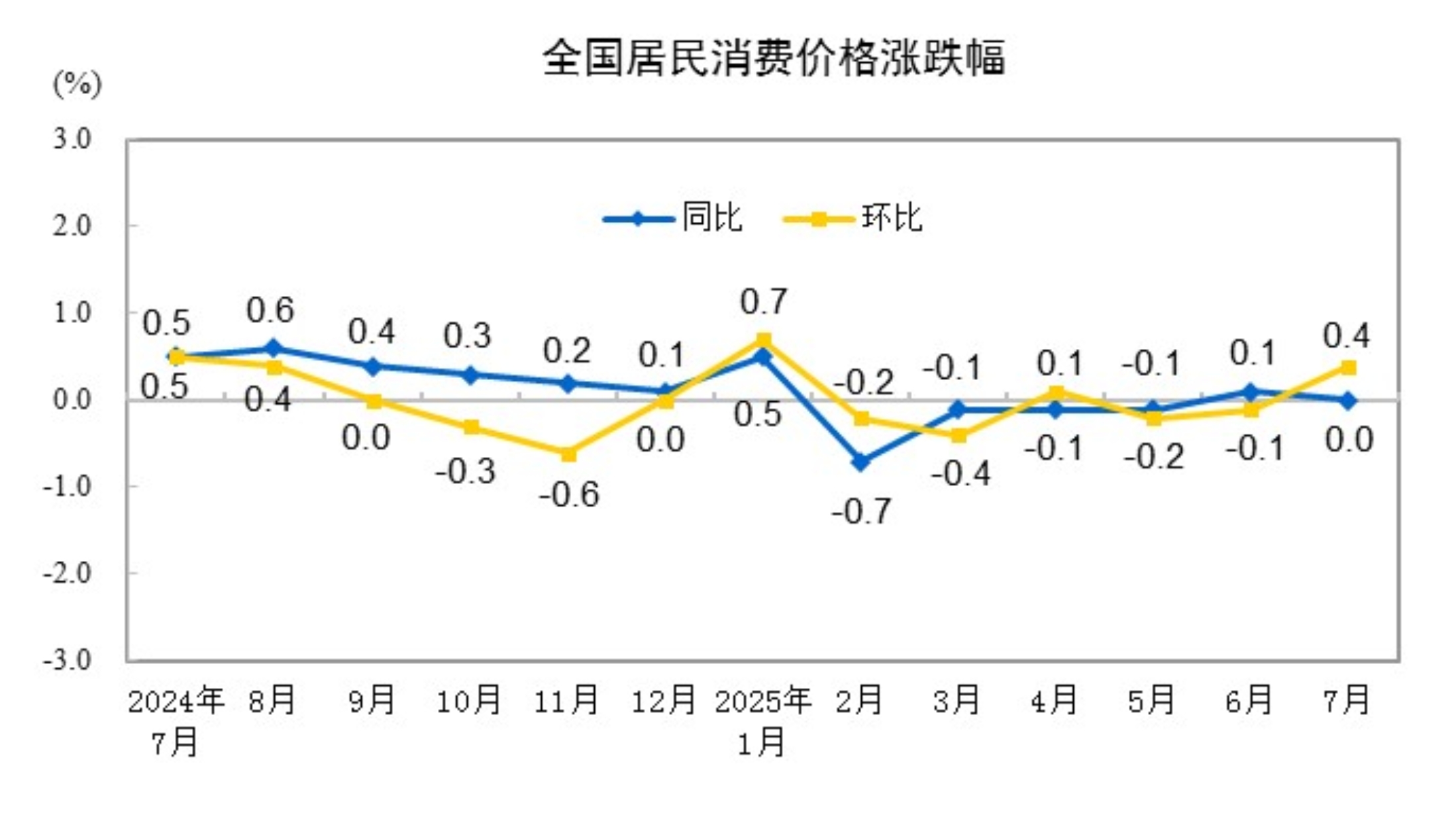 2025年7月份居民消费价格同比持平