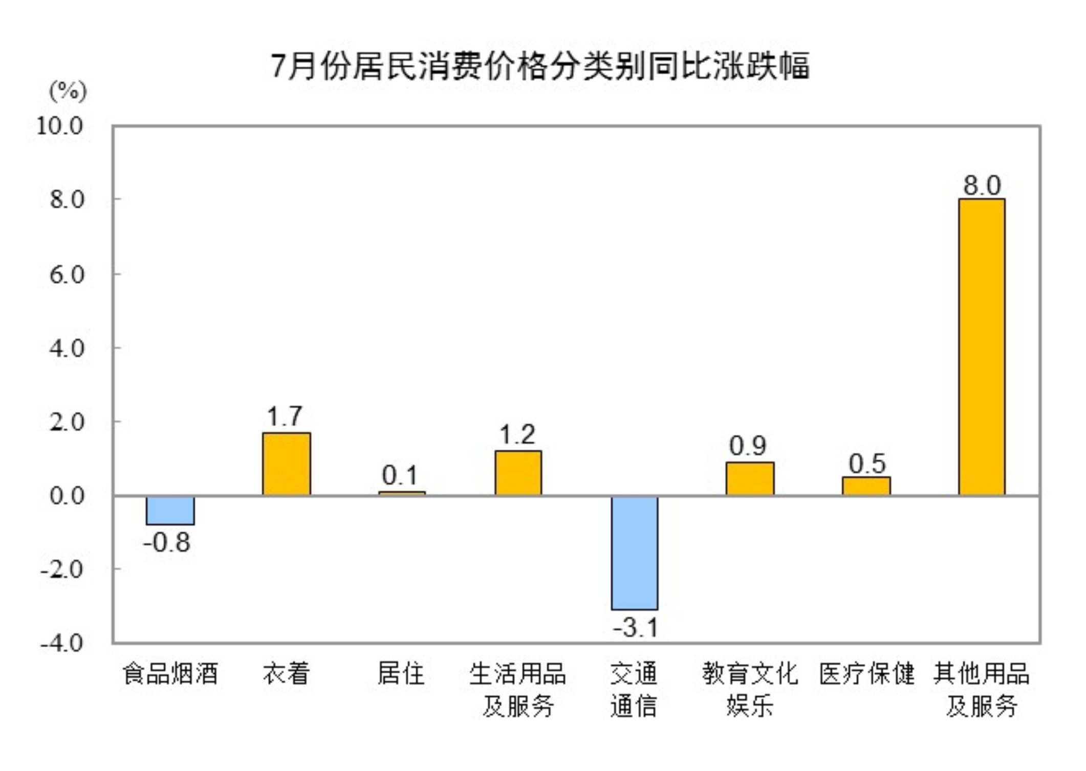 2025年7月份居民消费价格同比持平