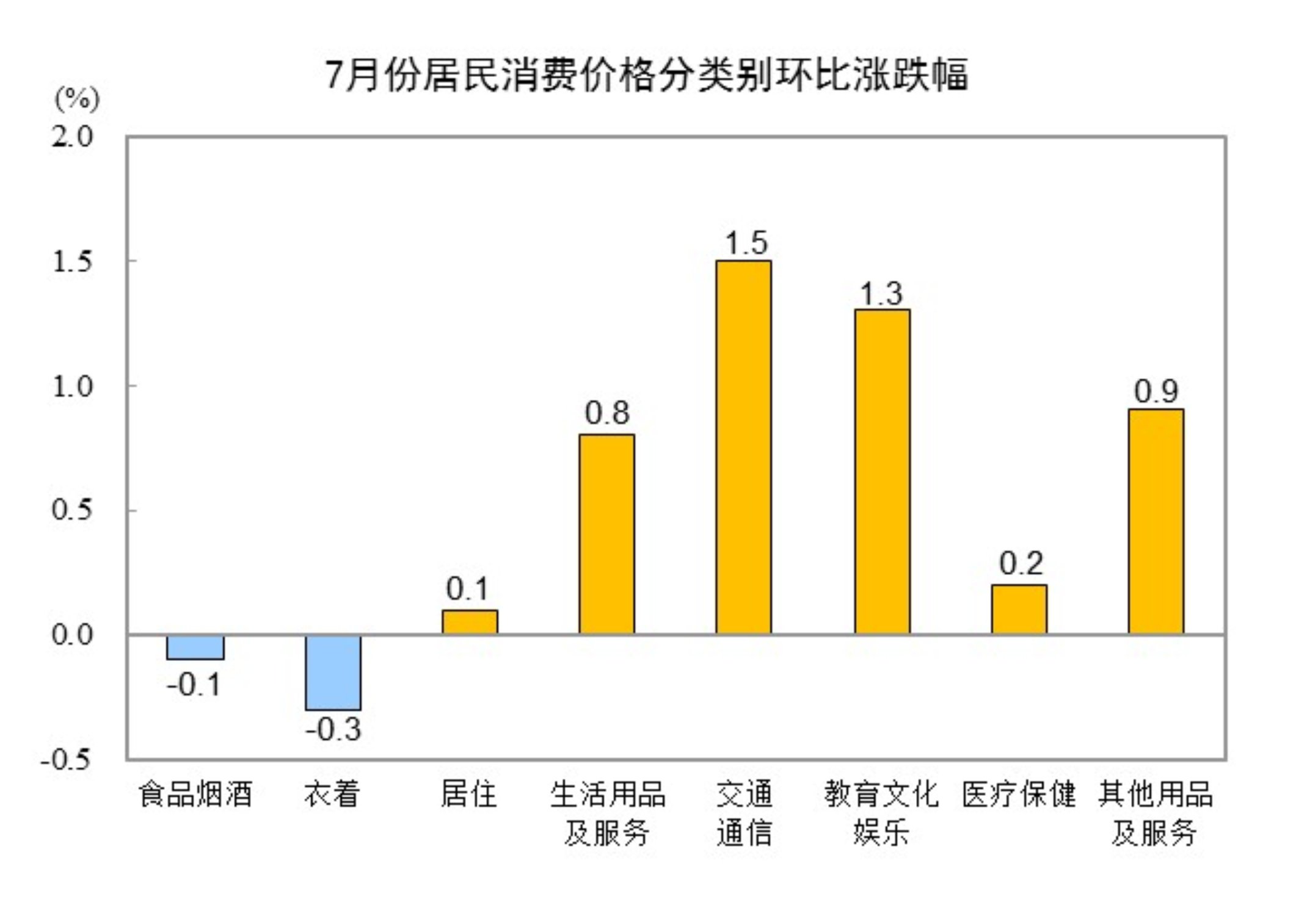 2025年7月份居民消费价格同比持平