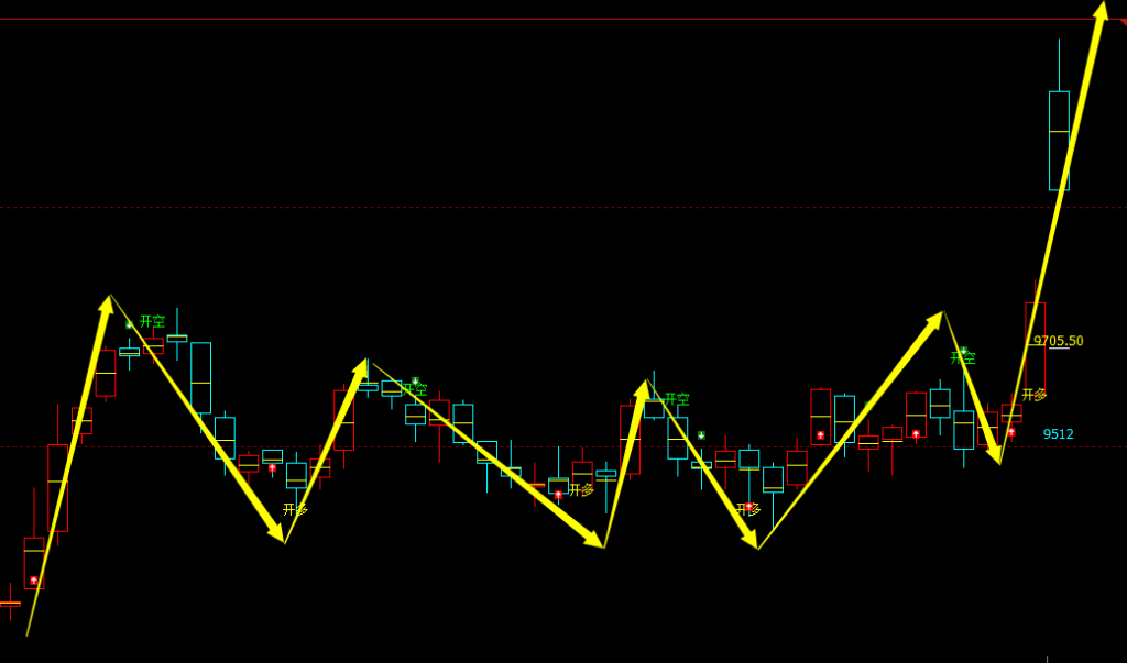 菜籽油期货：日线周期，多空精准转折系统，胜率：99%