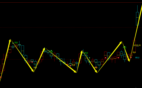 菜籽油期货：日线周期，多空精准转折系统，胜率：99%