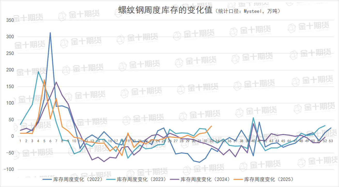 截至8月14日螺纹产量、库存调研统计