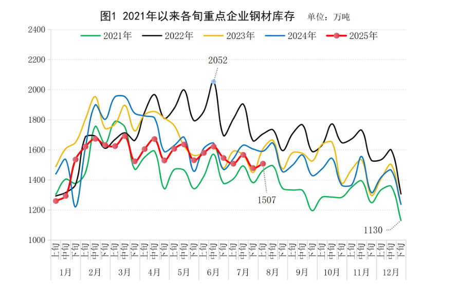 8月上旬重点统计钢铁企业钢材库存量1507万吨