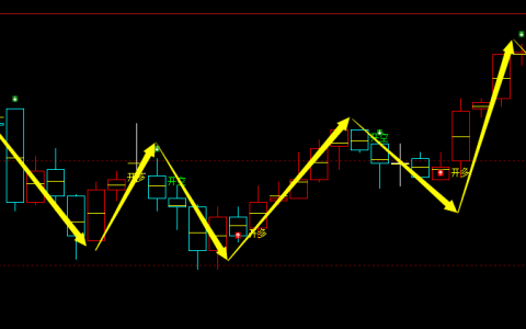 铁矿石期货：4小时周期，多空精准转折结构，胜率：99%