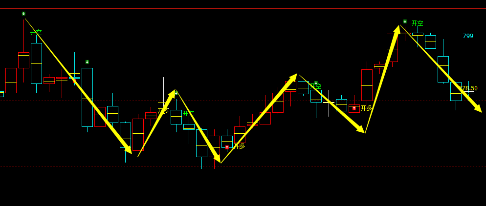 铁矿石期货：4小时周期，多空精准转折结构，胜率：99%