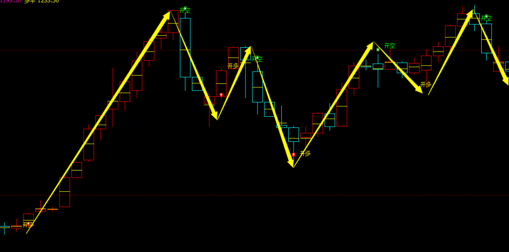 焦煤期货：4小时周期，多空精准转折结构，胜率：100%