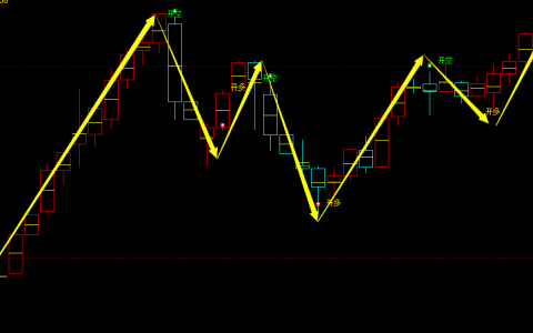 焦煤期货：4小时周期，多空精准转折结构，胜率：100%