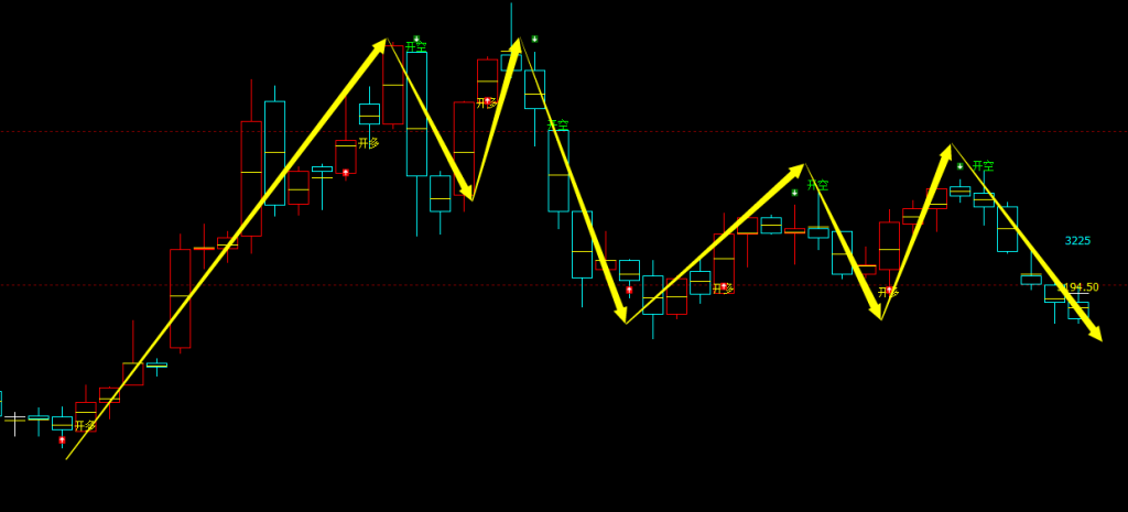 螺纹期货：4小时周期，多空精准转折结构，胜率：100%