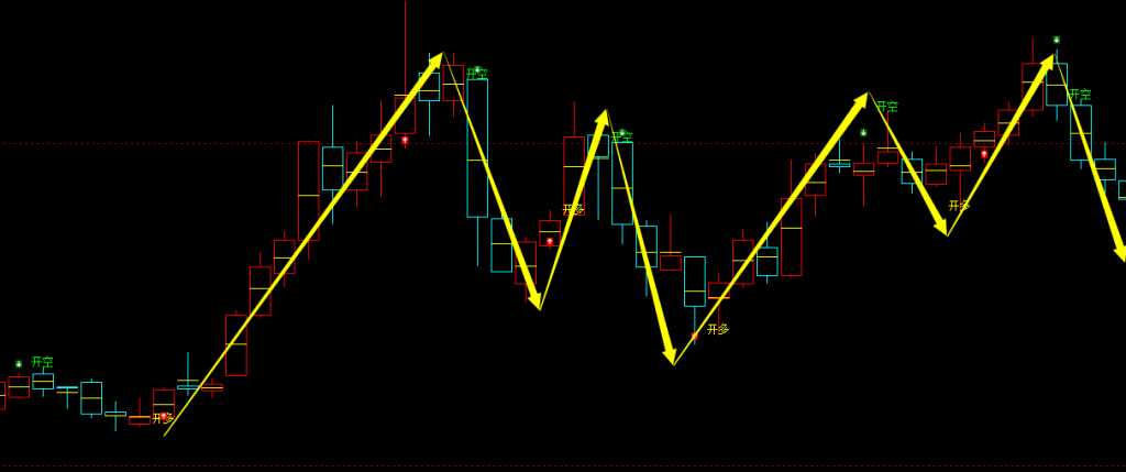焦炭期货：4小时周期，多空精准转折结构，胜率：100%