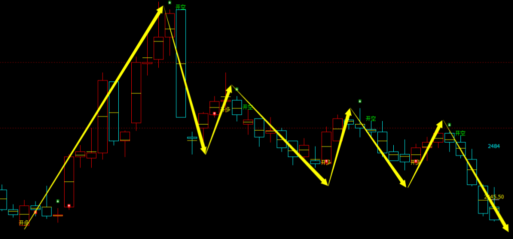 甲醇期货：4小时周期，多空精准转折结构，胜率：99%