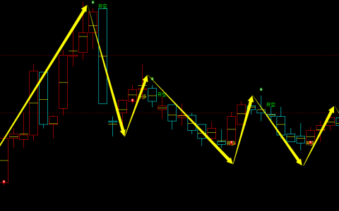 甲醇期货：4小时周期，多空精准转折结构，胜率：99%