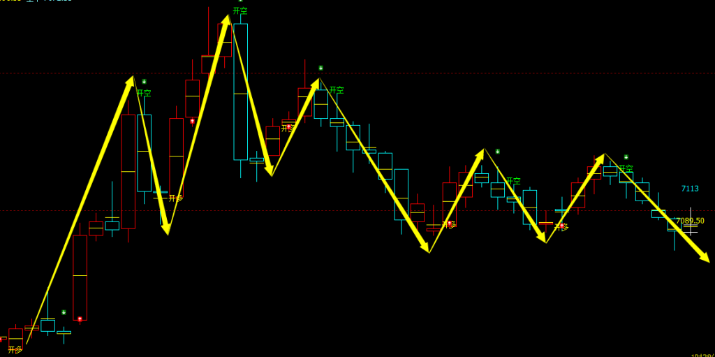 聚丙烯期货：4小时周期，多空精准转折结构，胜率：99%