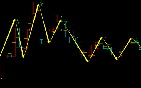 聚丙烯期货：4小时周期，多空精准转折结构，胜率：99%