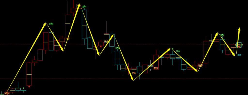 纯碱期货：4小时周期，多空精准转折结构，胜率：99%
