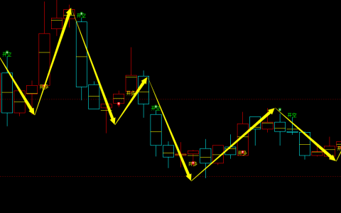 纯碱期货：4小时周期，多空精准转折结构，胜率：99%