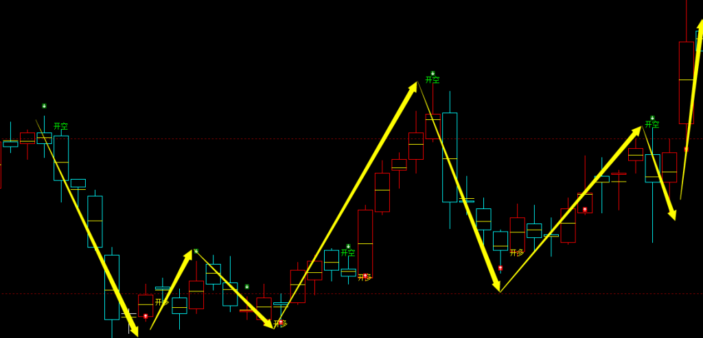 豆粕期货：日线周期，多空精准转折结构，胜率：99%