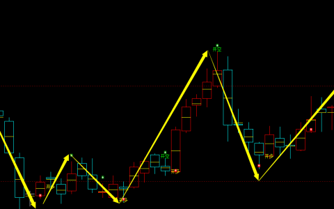 豆粕期货：日线周期，多空精准转折结构，胜率：99%