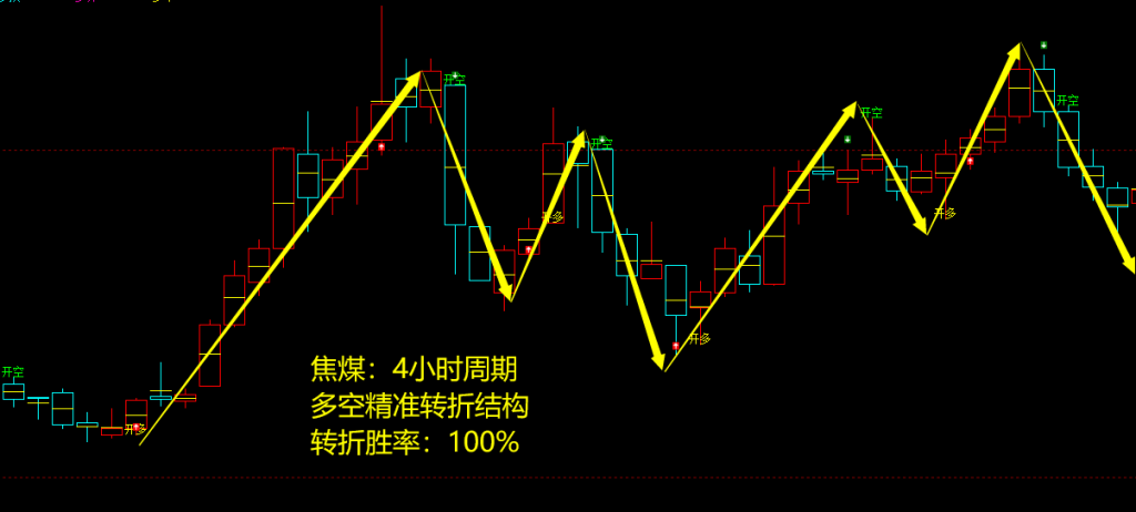 8月15日，螺纹+铁矿+焦煤+焦炭+甲醇：（多空精准转折）复盘汇总