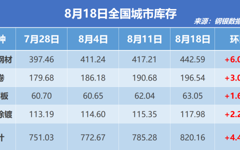 钢银电商：全国钢市库存环比增加4.44%