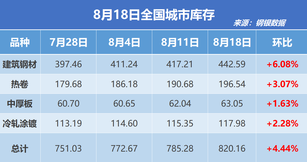 钢银电商：全国钢市库存环比增加4.44%