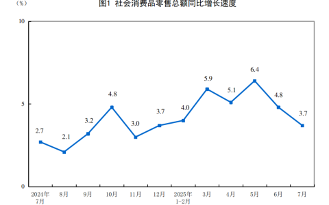 7月份社会消费品零售总额增长3.7%
