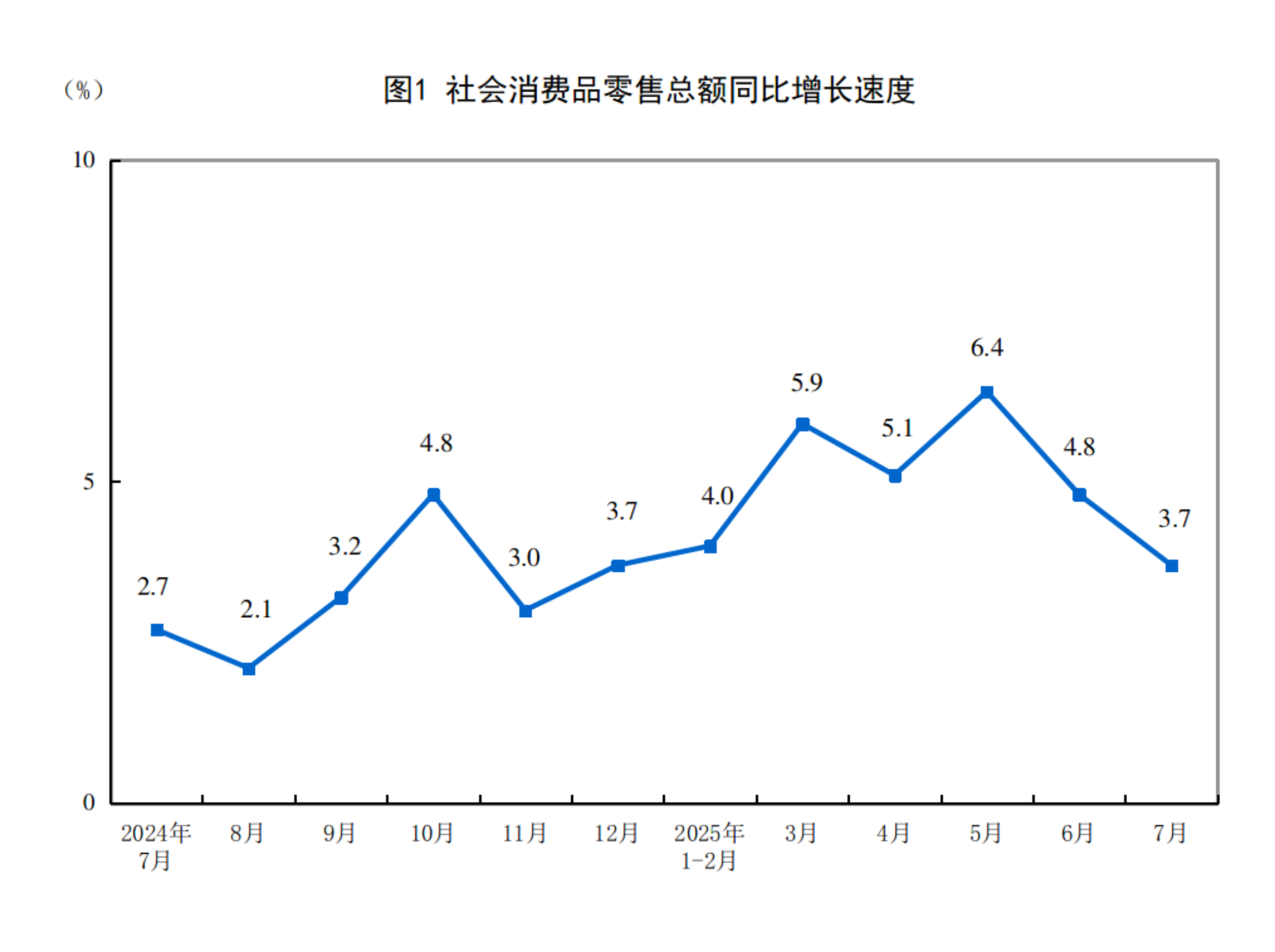 7月份社会消费品零售总额增长3.7%